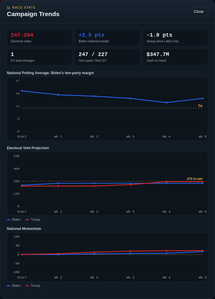 The Campaign Trends screen showing the national polling average, the electoral vote projection and national momentum by week.